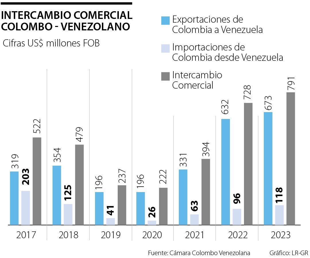 Empresas venezolanas en Colombia