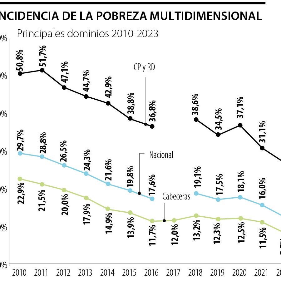 Más de 300.000 colombianos salieron de la pobreza multidimensional al ...