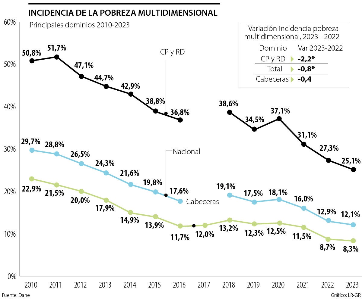 Más de 300.000 colombianos salieron de la pobreza multidimensional al final de 2023