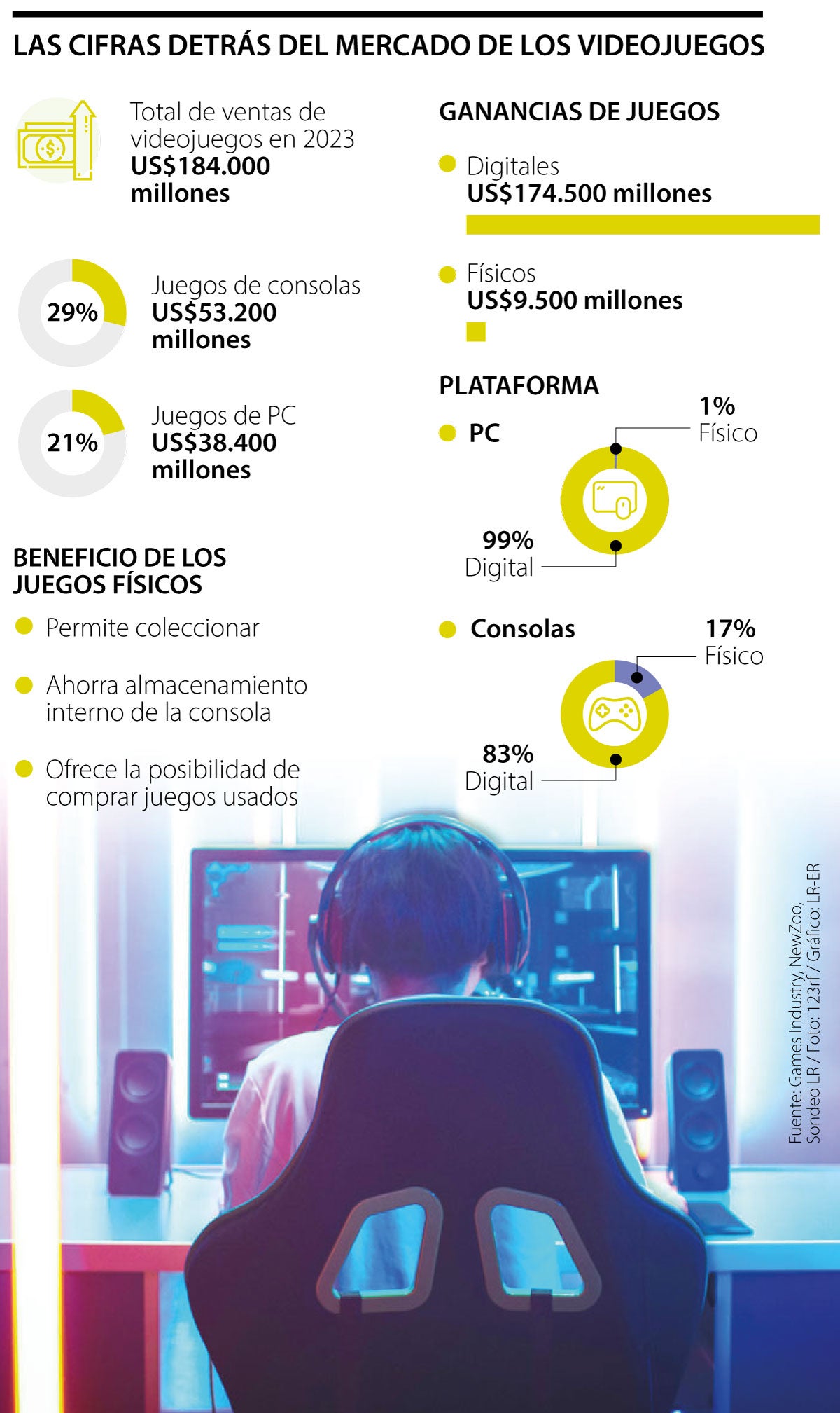 Formato digital aumenta su participación en el mercado de los videojuegos cada año