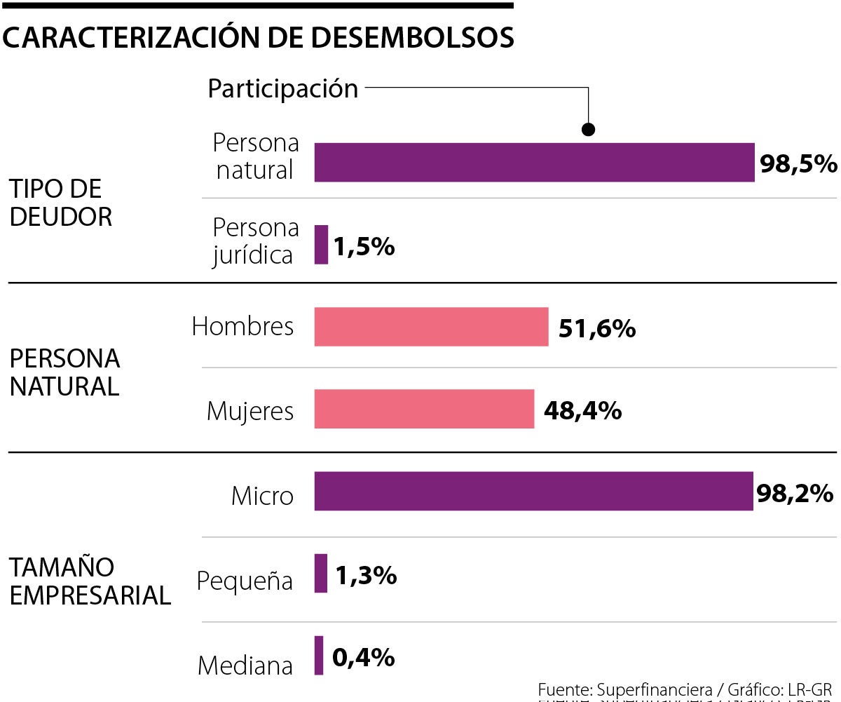 Números de desembolsos