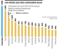 Países que más consumen agua