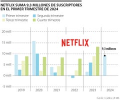 Netflix suma al menos 9,3 millones de suscriptores en el primer trimestre de este año