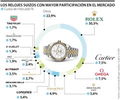 Los relojes suizos con mayor participación en el mercado