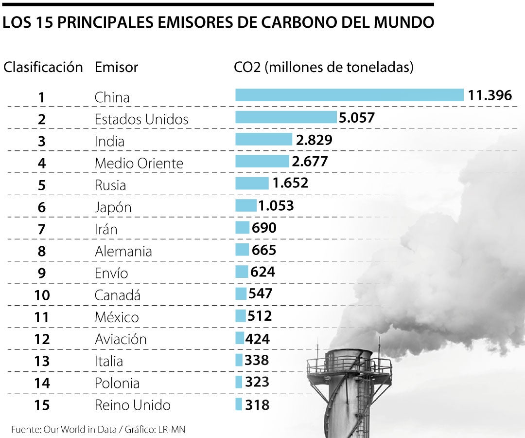 Los 15 principales emisores de carbono del mundo