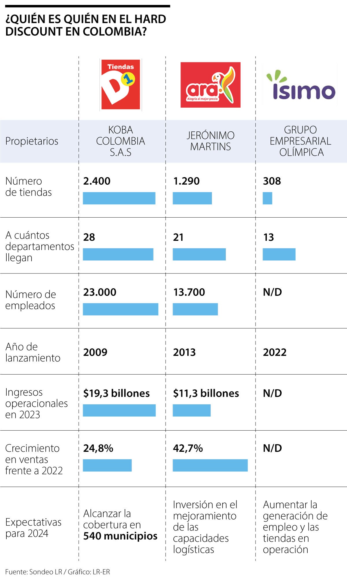 Dinámica del hard discount en Colombia