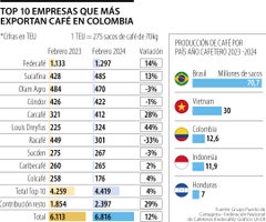Exportación de café colombiano 2024