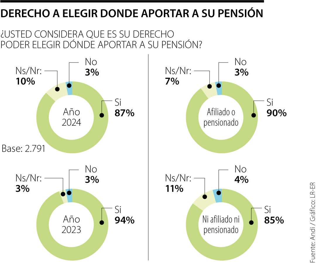 Resultados de la encuesta de percepción sobre el sistema pensional en Colombia