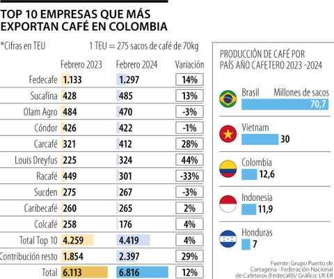 Federación Nacional de Cafeteros, Sucafina y Olam Agro exportan 33% del café del país