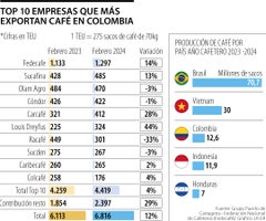 Empresas que más exportan café en Colombia.