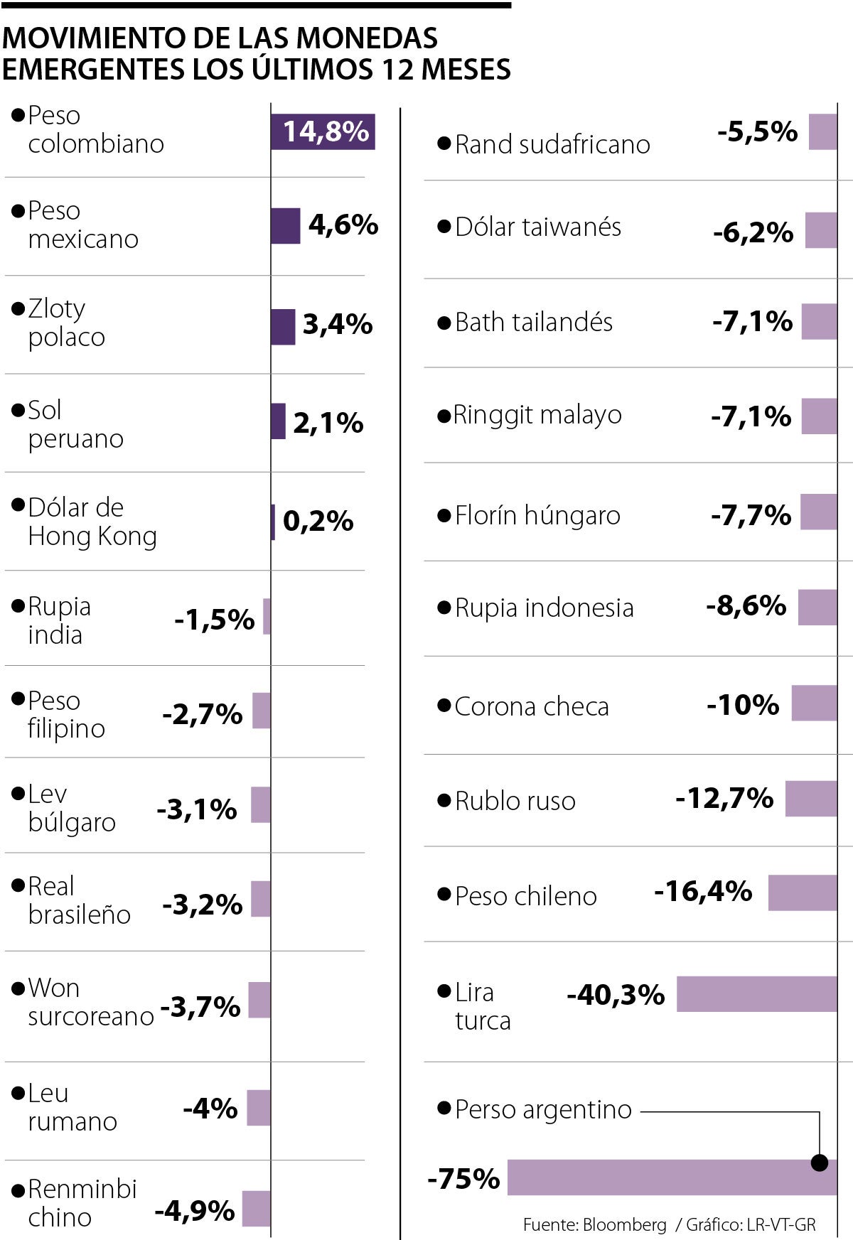 Repunte del peso podría tener los días contados, mientras la Fed muestra más cautela