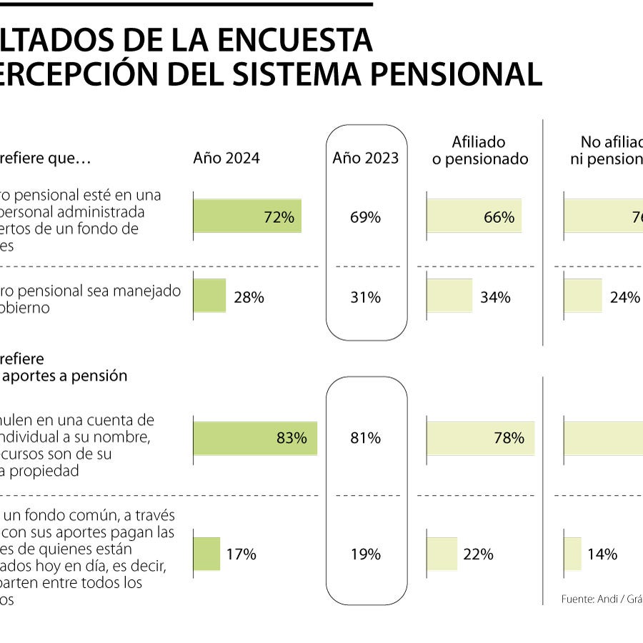 Tres de cada 10 personas están a favor de la reforma pensional del ...