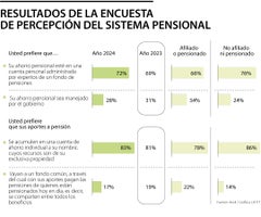 Resultados de la encuesta de percepción del sistema pensional