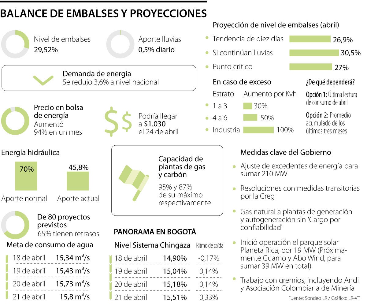 Balance embalses abril 