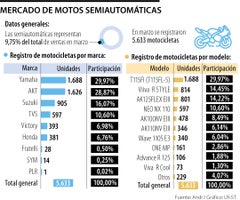 Dentro de las motocicletas existe un segmento significativo que son los modelos semiautomáticos, un sector que representa 9,75% del total de las ventas realizadas en marzo.