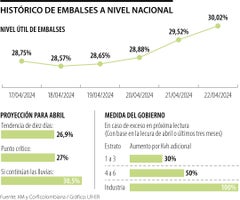 Nivel de los embalses a nivel nacional Nivel de los embalses a nivel nacional