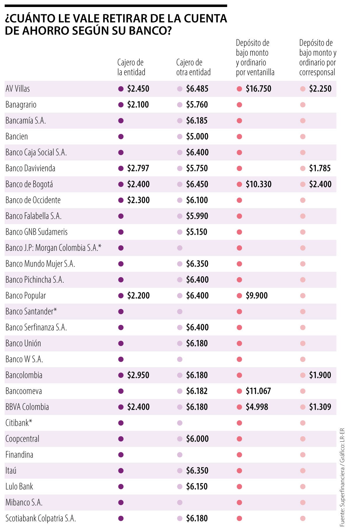 Esto es lo que le cobra su entidad financiera por los retiros y otros cobros comunes
