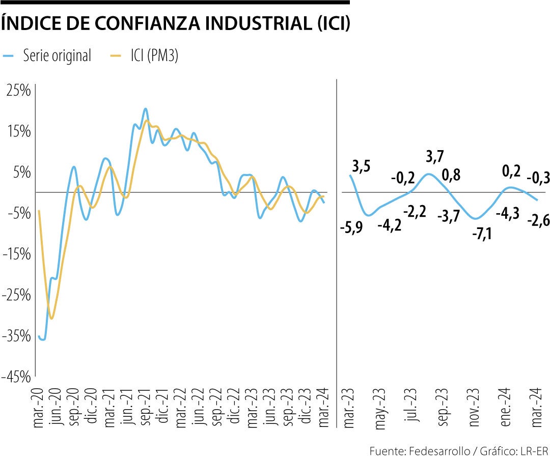 Índice de Confianza Industrial en marzo 2024