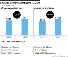 Giro recursos Adres enero - marzo 2024