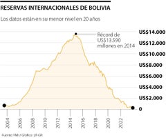 Reservas de Bolivia