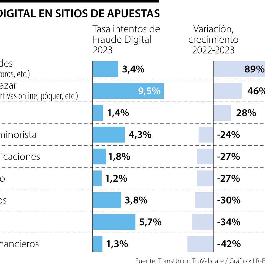 TransUnion alertó un incremento en casos de fraude digital en sitios ...
