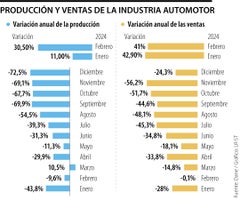 Producción y ventas del sector automotor
