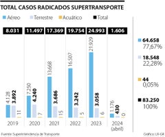 Reporte quejas Superintendencia de Transporte