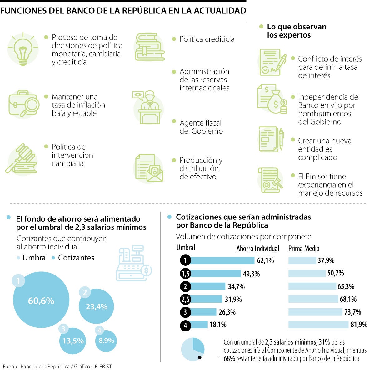 Funcioens del Banco de La República en la pensional