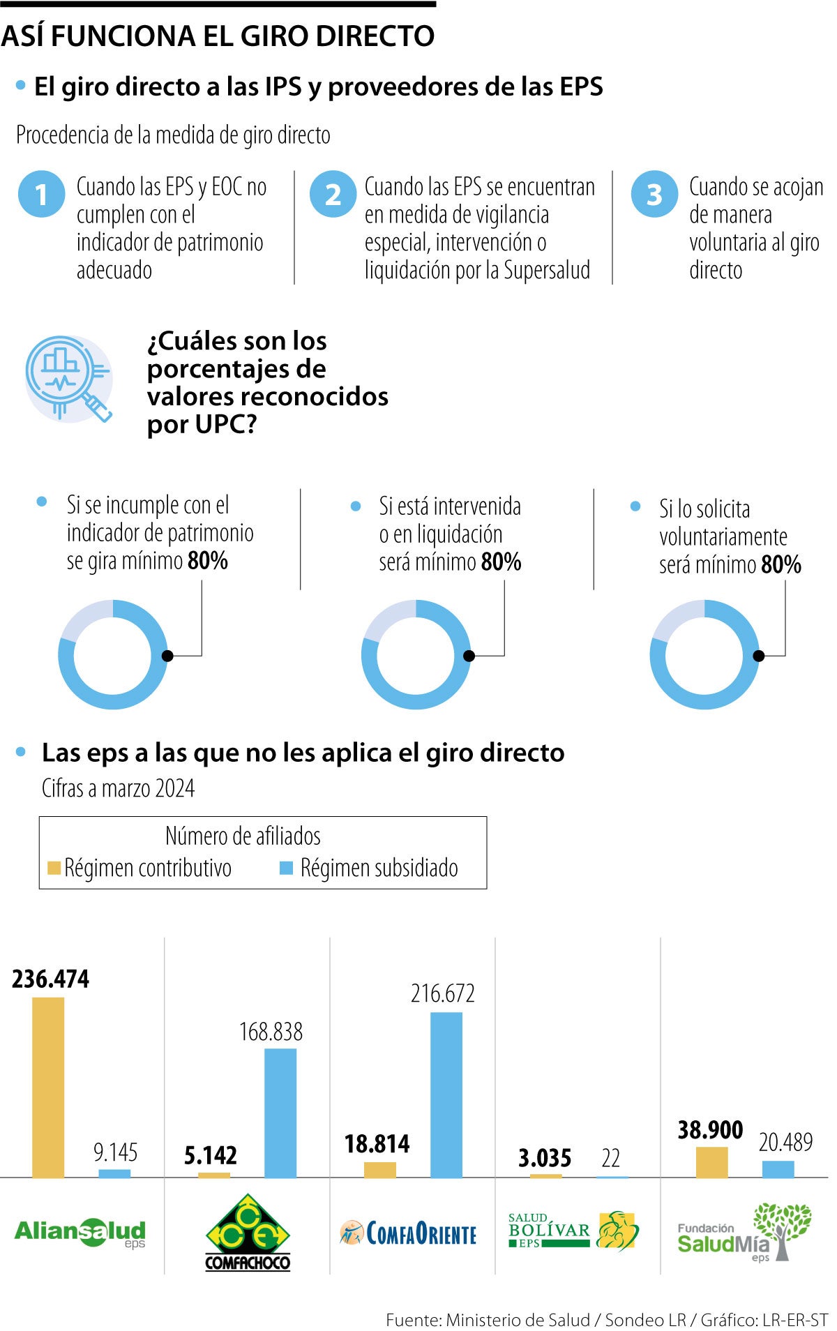 Giro directo a EPS intervenidas