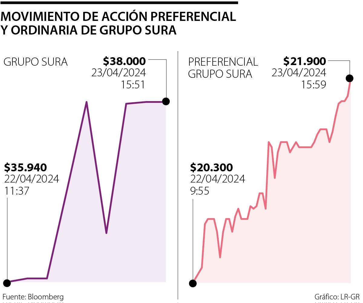 Movimiento de la acción preferencial de Grupo Sura