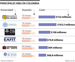Universidades y precios de los MBA en Colombia.
