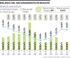 Consumo de agua promedio en Bogotá