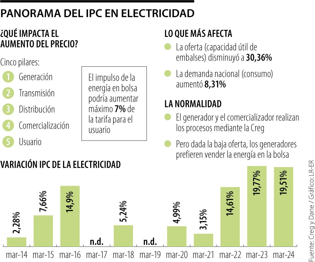 Panorama del IPC en electricidad
