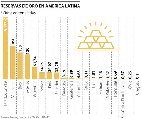 Venezuela, Brasil y México, países que cuentan con más reservas de oro en la región