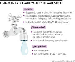 Cotización del agua Cotización del agua