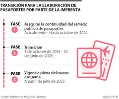 Nuevo esquema de pasaportes