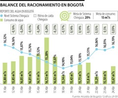 Balance del racionamiento en Bogotá Balance del racionamiento en Bogotá
