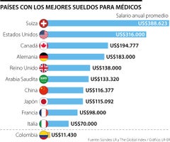 Escalafón de los países con mejores salarios para médicos