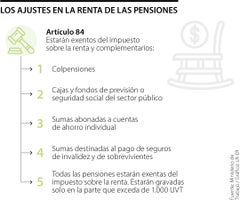 Estos son los ajustes en el tributo a las pensiones en Colombia