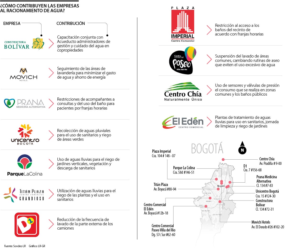 Medidas de colaboración de las empresas para el racionamiento de agua