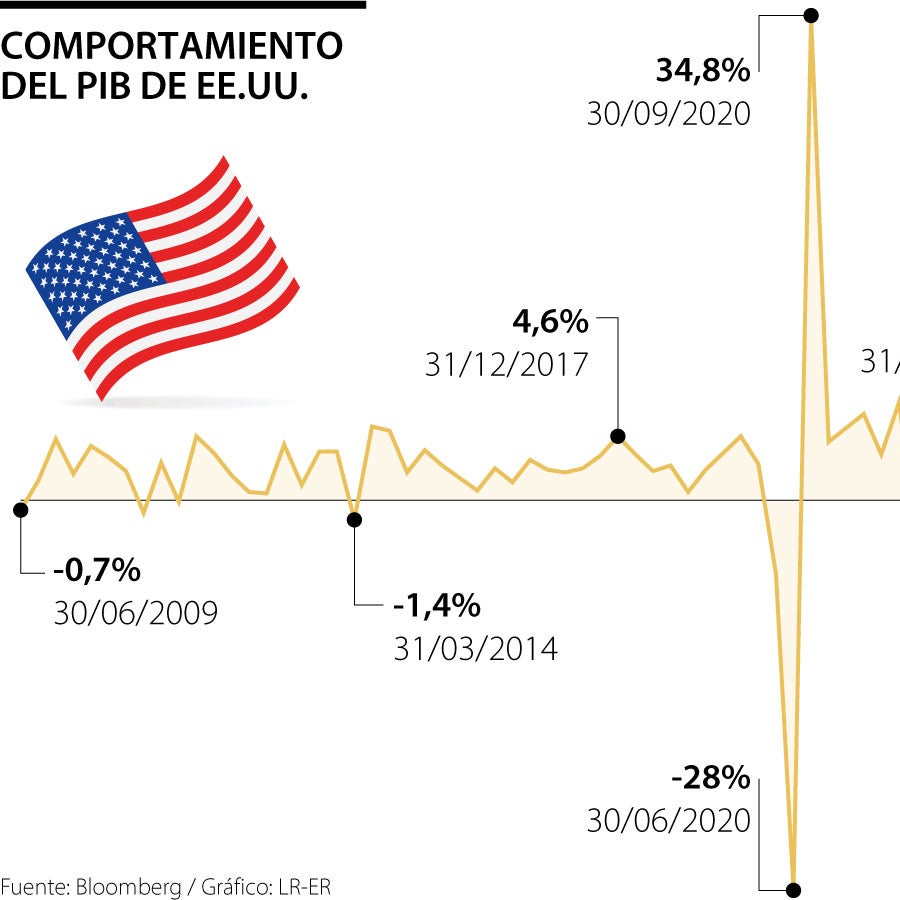 Estados Unidos creció mucho menos de lo esperado y a su menor ritmo en ...