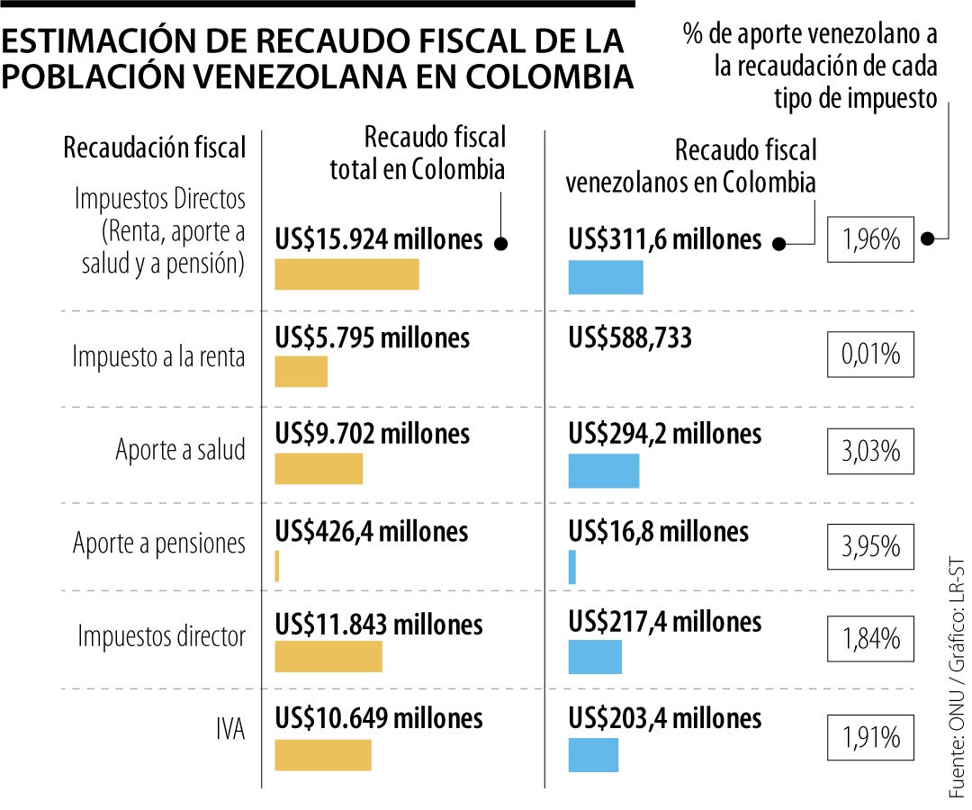 Aportes de migrantes o refugiados venezolanos a la economía de Colombia