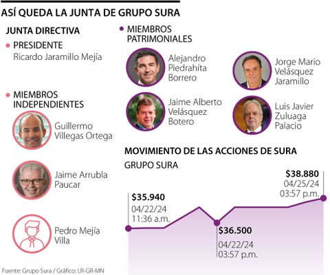 Retos que enfrentará Ricardo Jaramillo Mejía como nuevo presidente de Grupo Sura