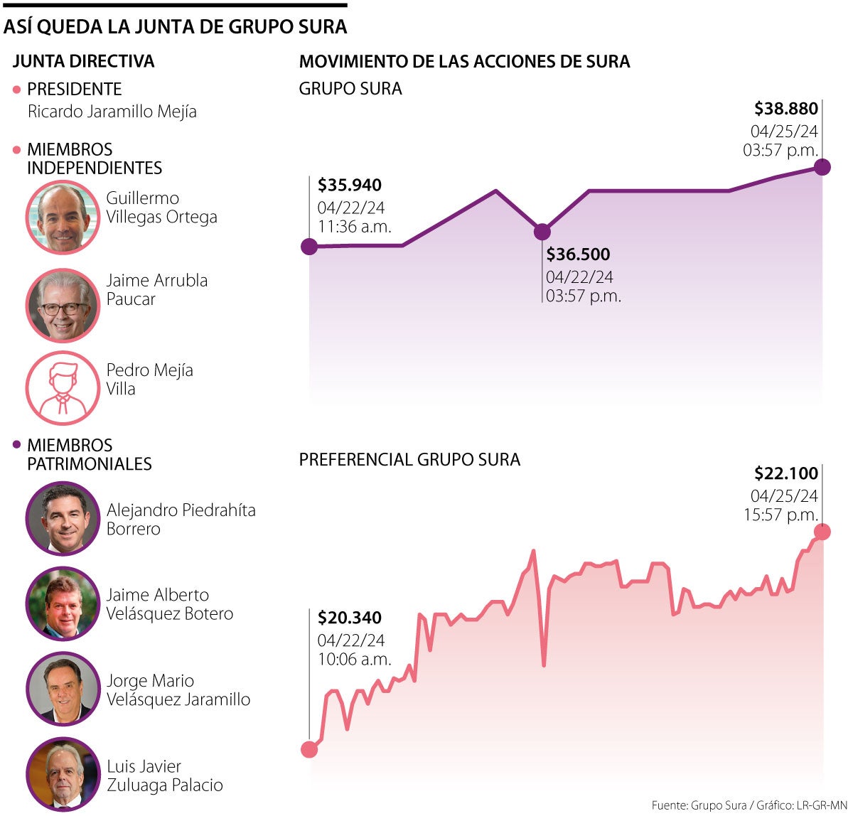 Así queda la junta de Grupo Sura