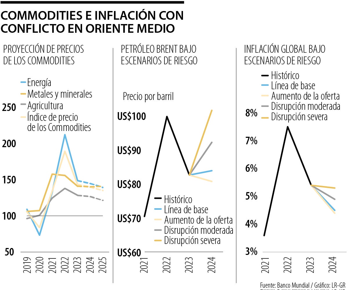 Proyecciones de las materias primas
