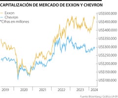 Capitalización de Exxon y Chevron