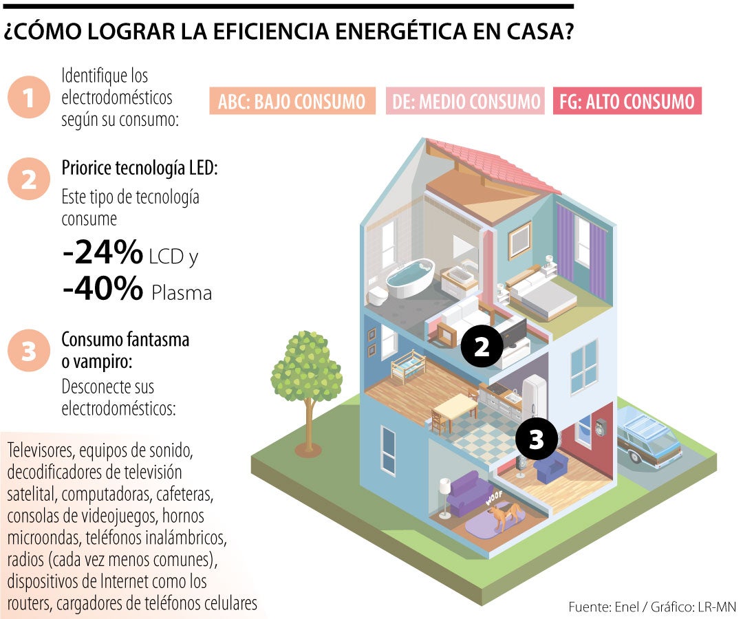 ¿Cómo lograr la eficiencia energética en casa?