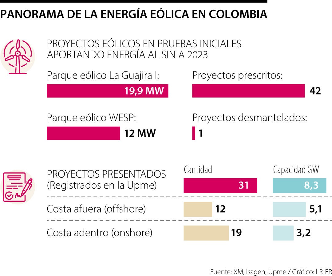 Cuántos proyectos de energía eólica hay en Colombia