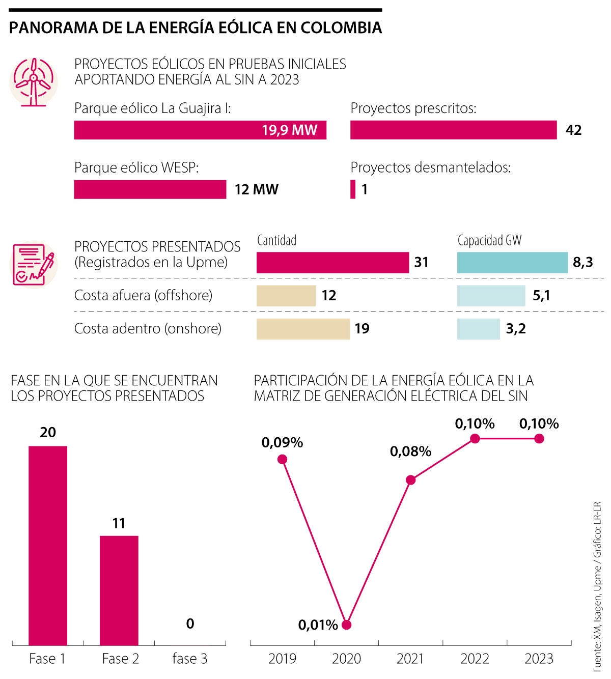 Cuánta energía eólica se produce en Colombia