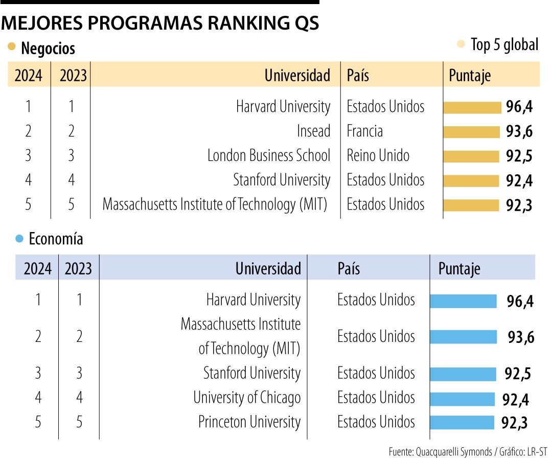 Universities that offer the best business and economics programs